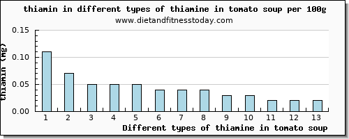 thiamine in tomato soup thiamin per 100g